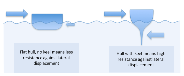 Help boating: hull with and without keel
