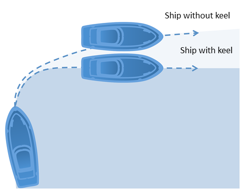 Help boating: Drift of the boat