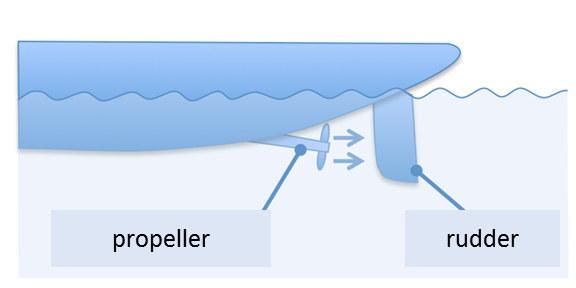 Help boating: Fixed propeller with rudder